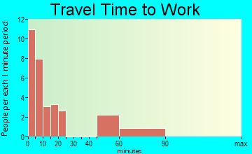 Tekoa commuting: travel time to work