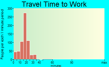 Terrace Heights travel time to work - commute