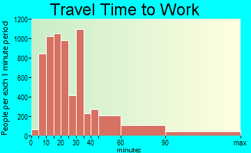 Redondo Beach travel time to work - commute