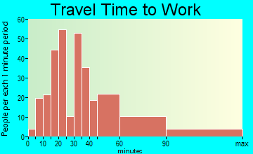 Three Lakes travel time to work - commute