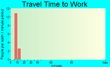 Tokeland travel time to work
