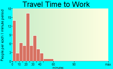 Toledo travel time to work