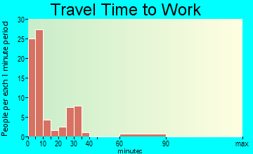 Tonasket travel time to work - commute
