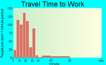 Toppenish travel time to work