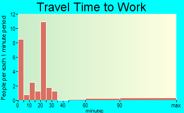 Touchet commuting: travel time to work