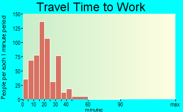 Town and Country travel time to work