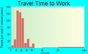 Tracyton travel time to work