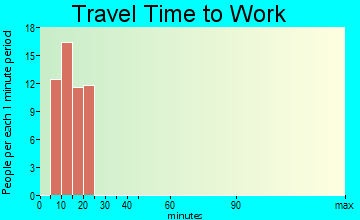 Redway travel time to work