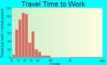 Trentwood travel time to work