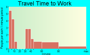 Trout Lake travel time to work