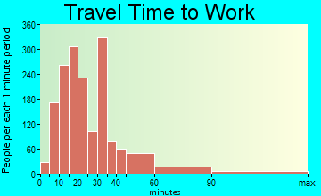 Tukwila travel time to work - commute