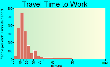Tumwater travel time to work