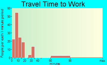 Twisp travel time to work - commute