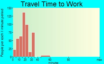 Union Gap travel time to work