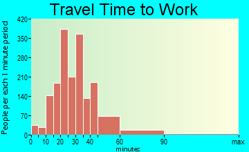 Union Hill-Novelty Hill travel time to work - commute
