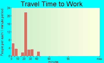Uniontown travel time to work