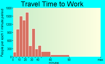 Redwood City travel time to work - commute