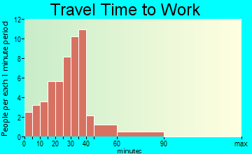 Vader commuting: travel time to work