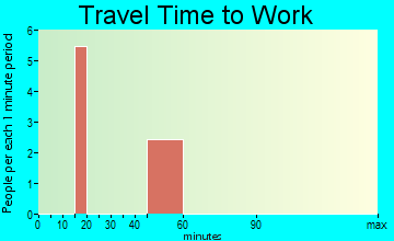 Vantage travel time to work