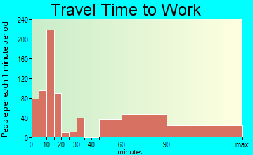 Vashon travel time to work