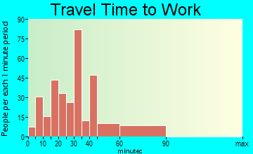 Venersborg travel time to work