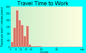 Veradale travel time to work