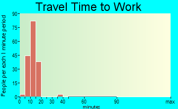 Walla Walla East travel time to work - commute