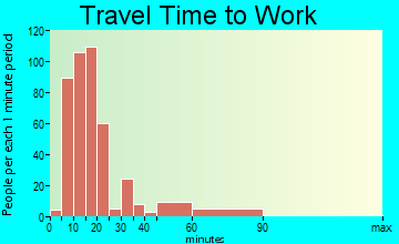 Attalla travel time to work - commute