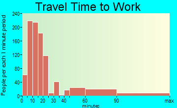 Jasper travel time to work - commute