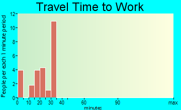 Wallula travel time to work - commute