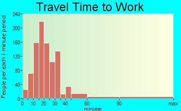 Walnut Grove travel time to work