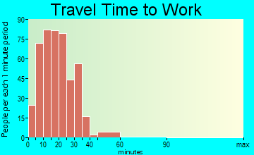 Wapato travel time to work