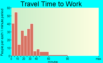 Warden travel time to work