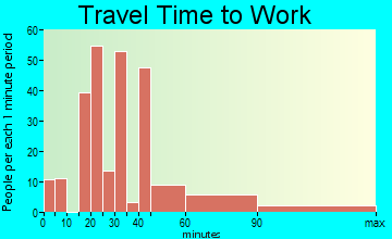 Warm Beach travel time to work