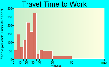 Washougal travel time to work - commute