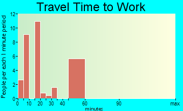 Washtucna travel time to work
