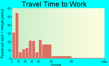Waterville travel time to work - commute