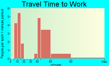 Waverly travel time to work