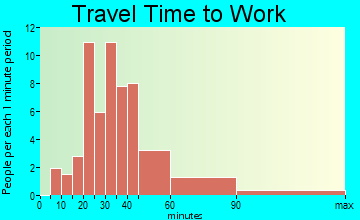 Weallup Lake travel time to work