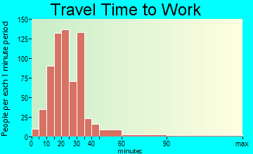 West Lake Sammamish travel time to work