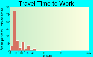 Westport commuting: travel time to work