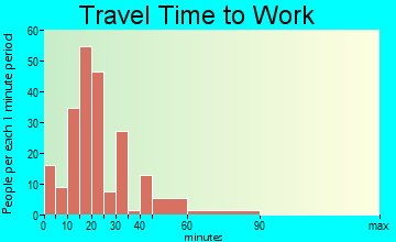 Richgrove travel time to work - commute