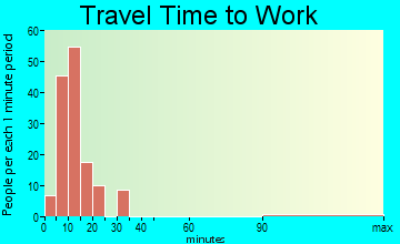 West Wenatchee travel time to work