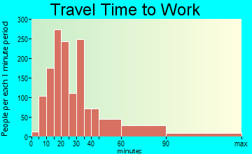 White Center travel time to work - commute