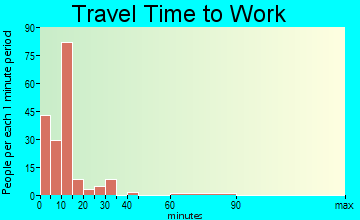 White Salmon travel time to work - commute