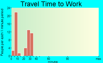 White Swan travel time to work