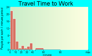 Wilbur commuting: travel time to work