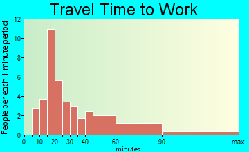 Wilkeson travel time to work