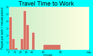 Wilson Creek travel time to work - commute