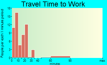 Winthrop travel time to work